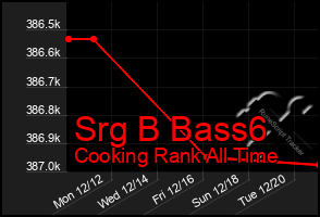 Total Graph of Srg B Bass6