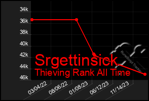 Total Graph of Srgettinsick