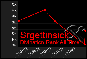 Total Graph of Srgettinsick