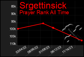 Total Graph of Srgettinsick