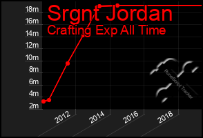 Total Graph of Srgnt Jordan