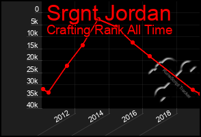 Total Graph of Srgnt Jordan