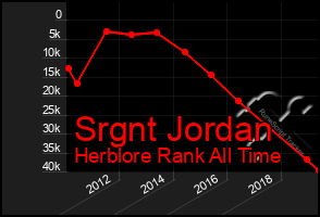 Total Graph of Srgnt Jordan