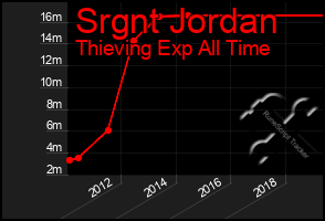 Total Graph of Srgnt Jordan