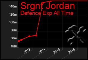 Total Graph of Srgnt Jordan