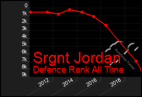 Total Graph of Srgnt Jordan