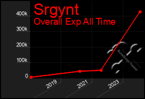 Total Graph of Srgynt