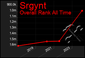 Total Graph of Srgynt