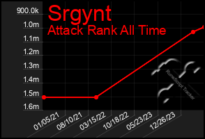 Total Graph of Srgynt