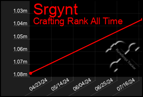 Total Graph of Srgynt