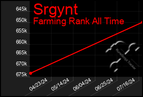 Total Graph of Srgynt