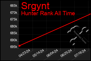 Total Graph of Srgynt