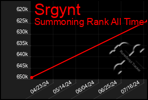 Total Graph of Srgynt