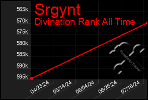 Total Graph of Srgynt