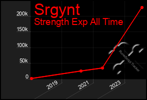 Total Graph of Srgynt