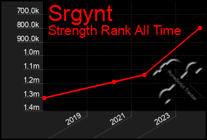 Total Graph of Srgynt