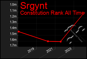 Total Graph of Srgynt