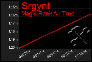 Total Graph of Srgynt