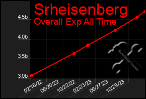 Total Graph of Srheisenberg