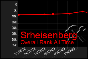 Total Graph of Srheisenberg