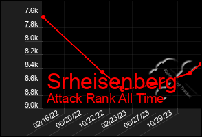 Total Graph of Srheisenberg