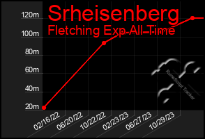 Total Graph of Srheisenberg