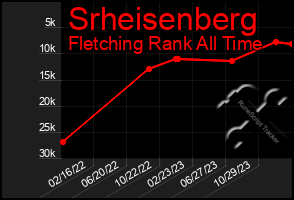 Total Graph of Srheisenberg