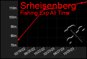 Total Graph of Srheisenberg