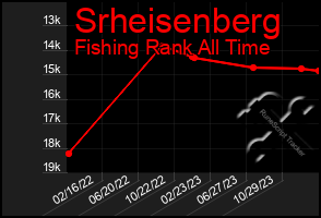 Total Graph of Srheisenberg