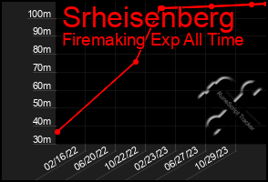 Total Graph of Srheisenberg