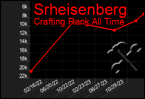 Total Graph of Srheisenberg