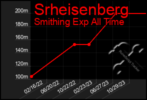 Total Graph of Srheisenberg