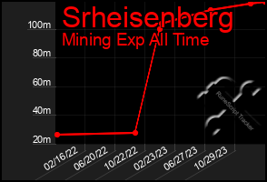 Total Graph of Srheisenberg