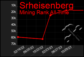 Total Graph of Srheisenberg