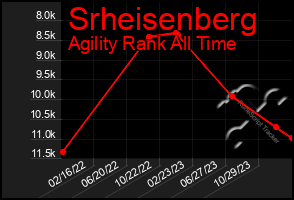 Total Graph of Srheisenberg