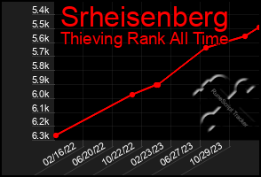 Total Graph of Srheisenberg