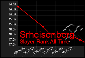 Total Graph of Srheisenberg