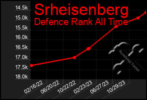 Total Graph of Srheisenberg