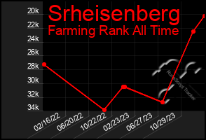 Total Graph of Srheisenberg