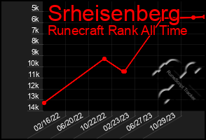 Total Graph of Srheisenberg