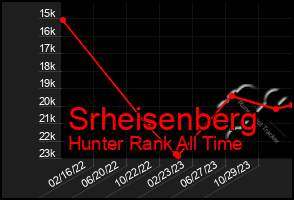 Total Graph of Srheisenberg