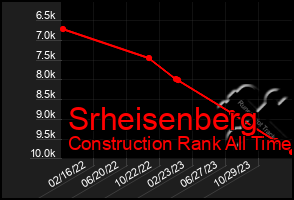 Total Graph of Srheisenberg