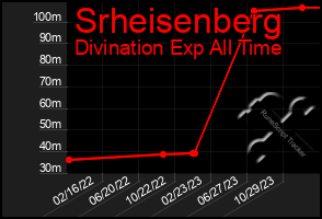 Total Graph of Srheisenberg