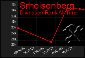 Total Graph of Srheisenberg