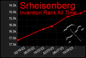 Total Graph of Srheisenberg