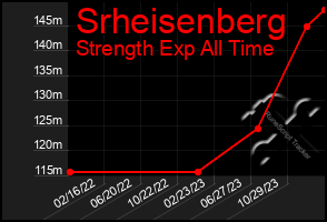 Total Graph of Srheisenberg