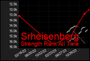 Total Graph of Srheisenberg