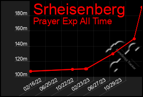 Total Graph of Srheisenberg