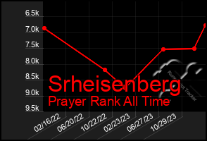 Total Graph of Srheisenberg