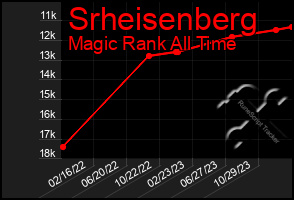 Total Graph of Srheisenberg